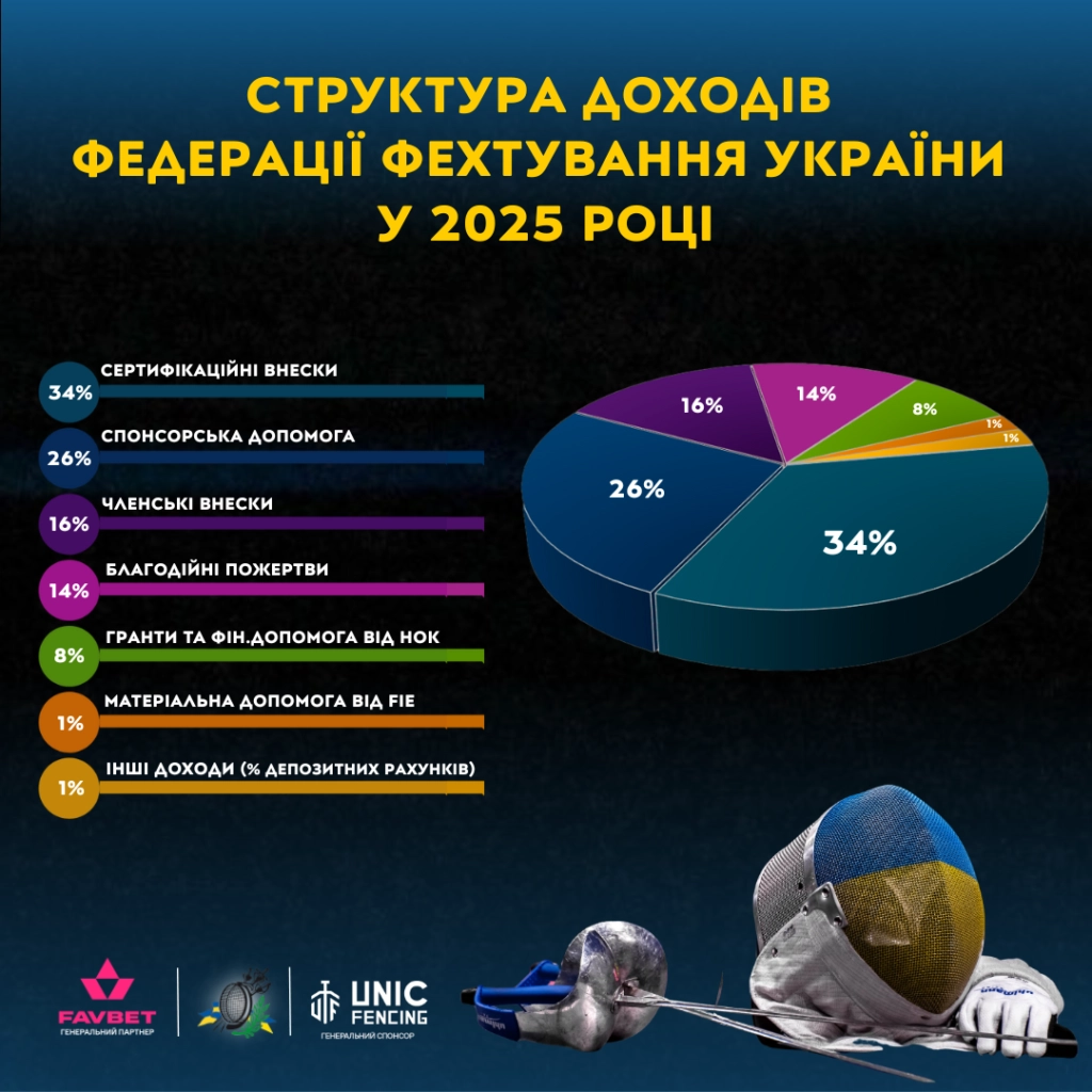 Структура доходів Федерації фехтування України у 2025 році, діаграма з різними джерелами фінансування