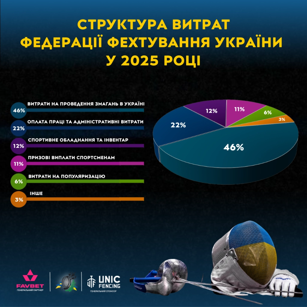 Структура витрат Федерації фехтування України у 2025 році з діаграмою та фехтувальним обладнанням