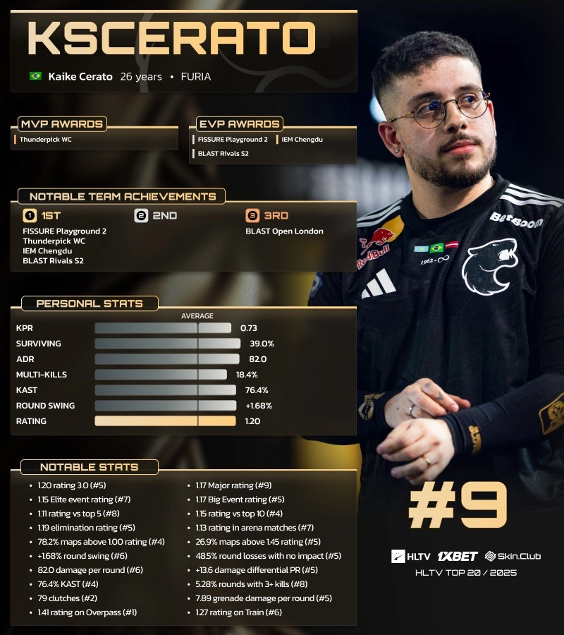 KSCERATO ranks 9th in HLTV