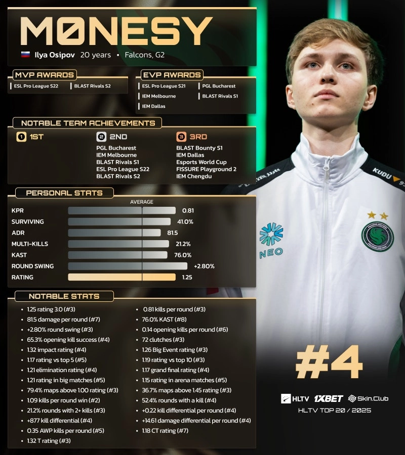 Ілля «m0NESY» Осіпов у формі команди G2, четверте місце в рейтингу HLTV 2025 року