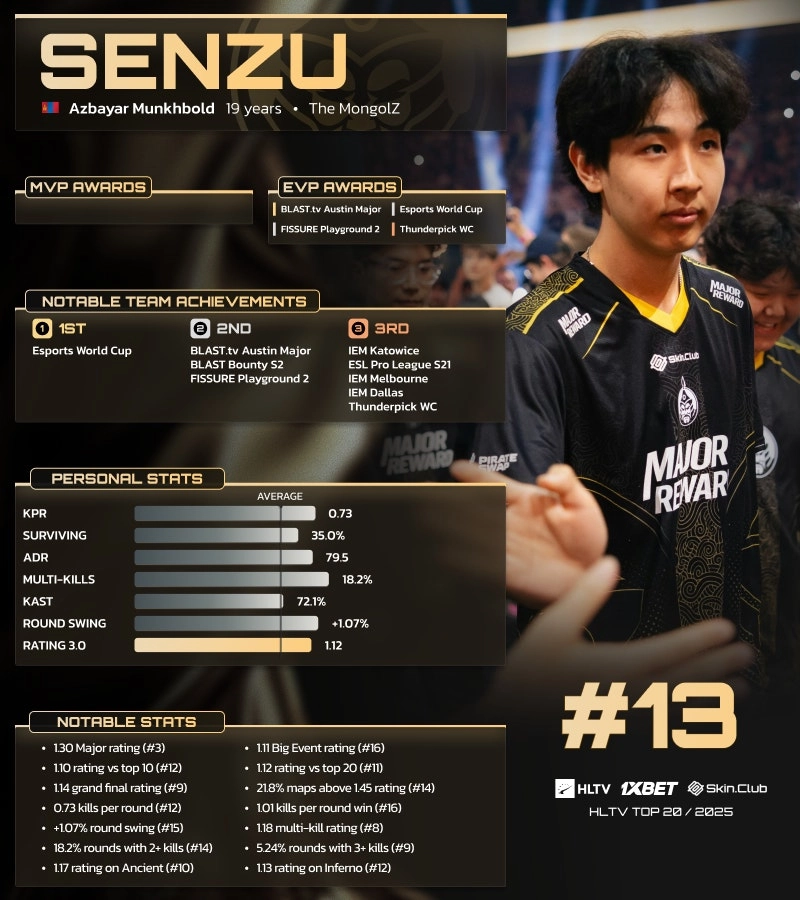 Senzu becomes first Mongolian player in HLTV