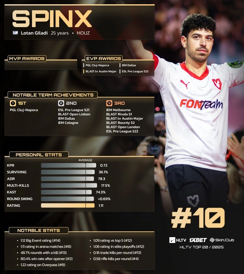 Spinx ranks 10th in HLTV