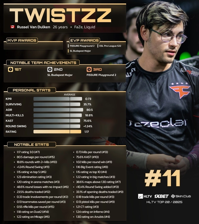 Twistzz ranked #11 in HLTV