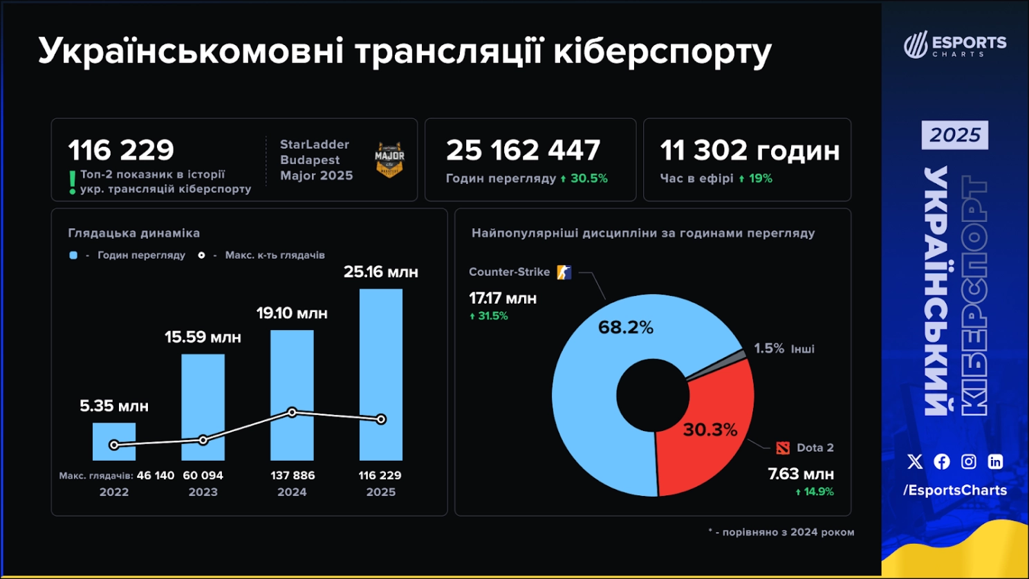 Україномовні трансляції кіберспорту: графіки та статистика переглядів за 2025 рік, зростання на 30%