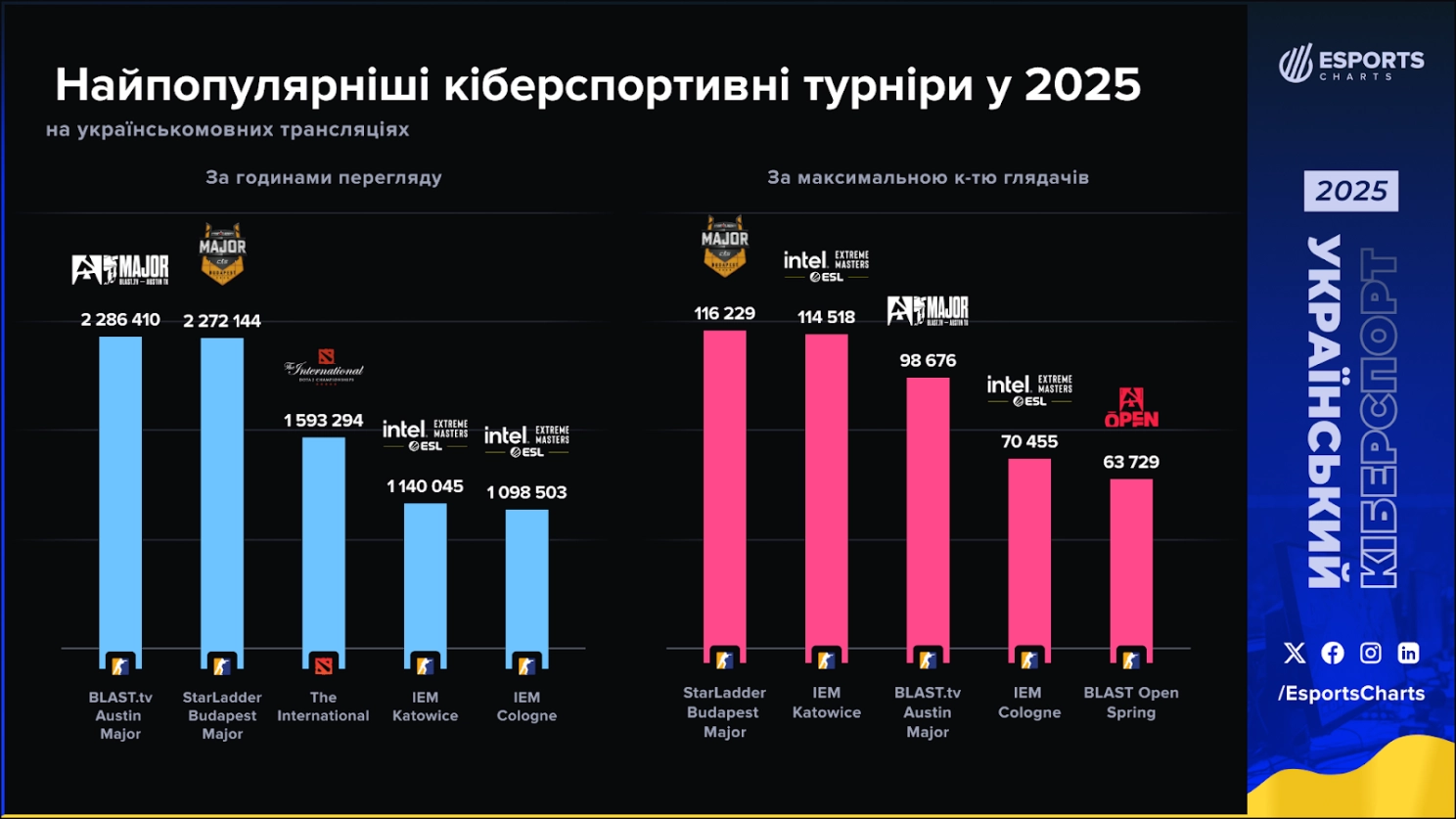 Найпопулярніші кіберспортивні турніри 2025 року за годинами перегляду та піковою аудиторією в Україні
