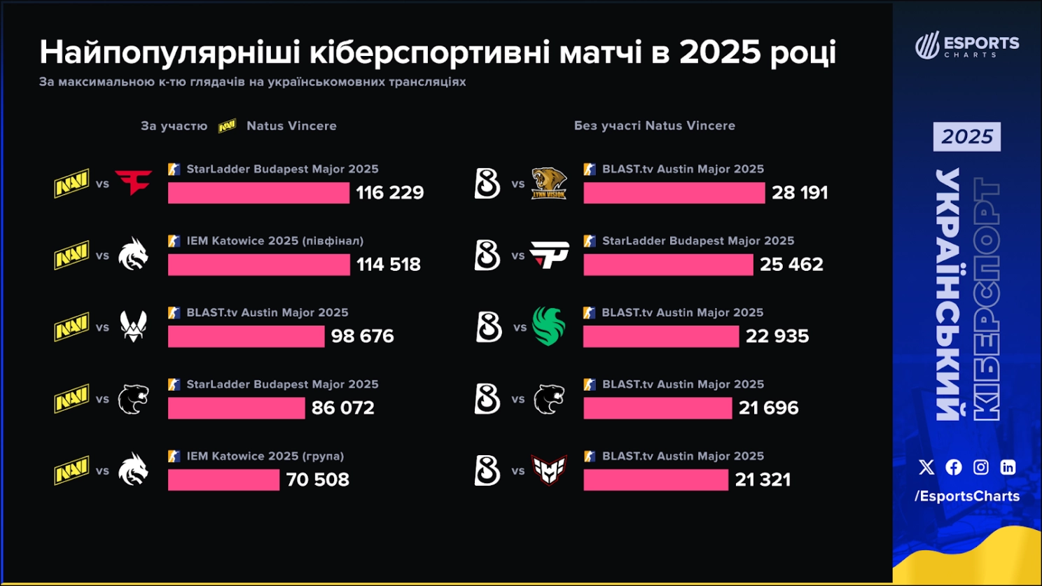 Найпопулярніші кіберспортивні матчі 2025 року з українськими трансляціями та статистикою переглядів