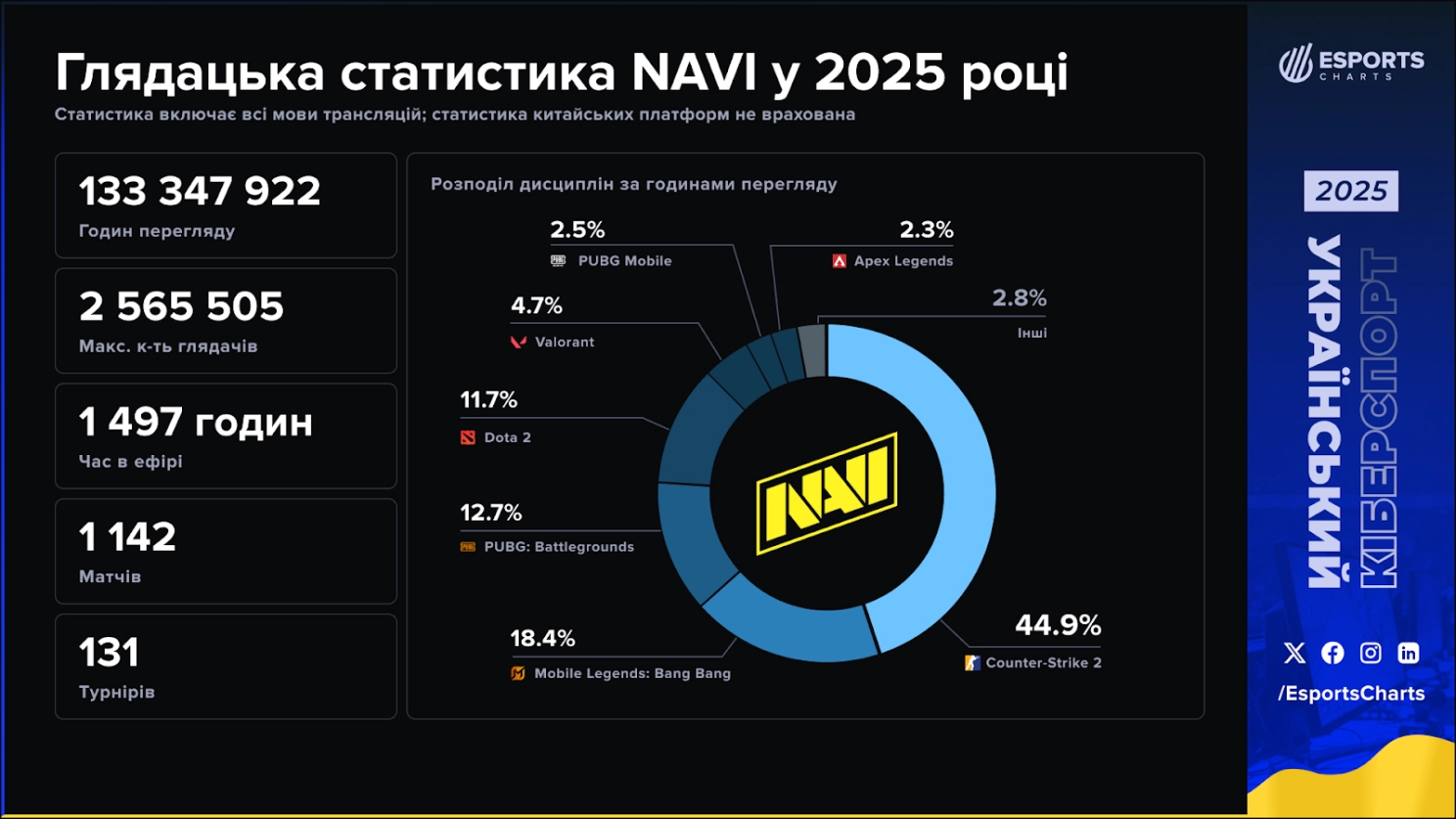 Графік статистики переглядів NAVI у 2025 році з розподілом за іграми та загальною кількістю глядачів