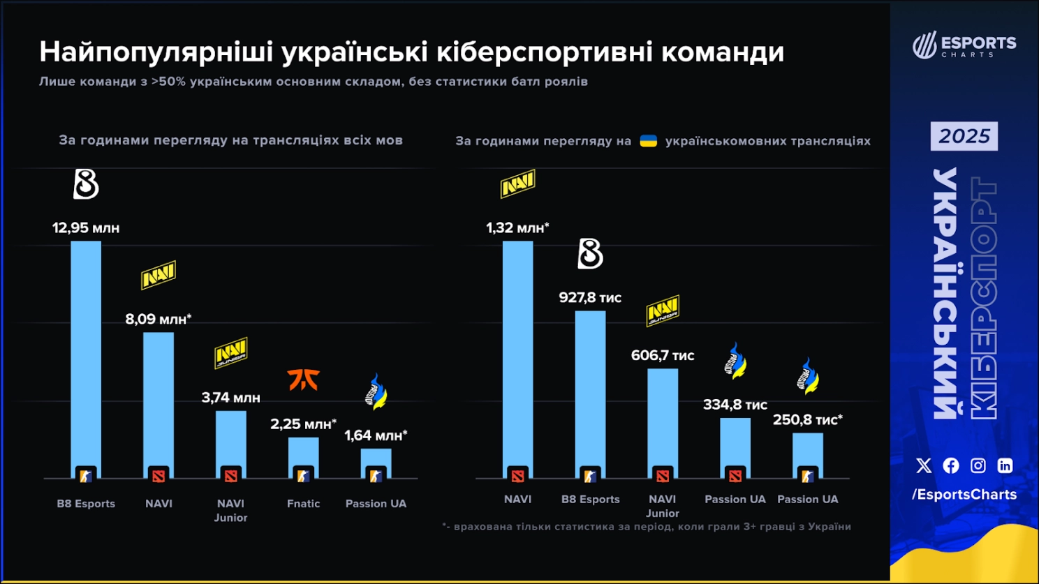 Найпопулярніші українські кіберспортивні команди 2025 року за кількістю годин перегляду на трансляціях