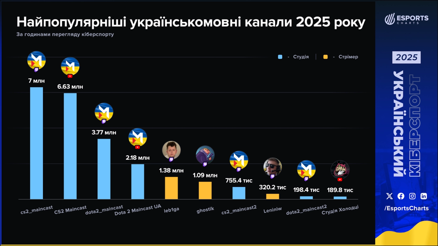 Найпопулярніші українськомовні канали 2025 року за годинами перегляду кіберспорту, графік з даними