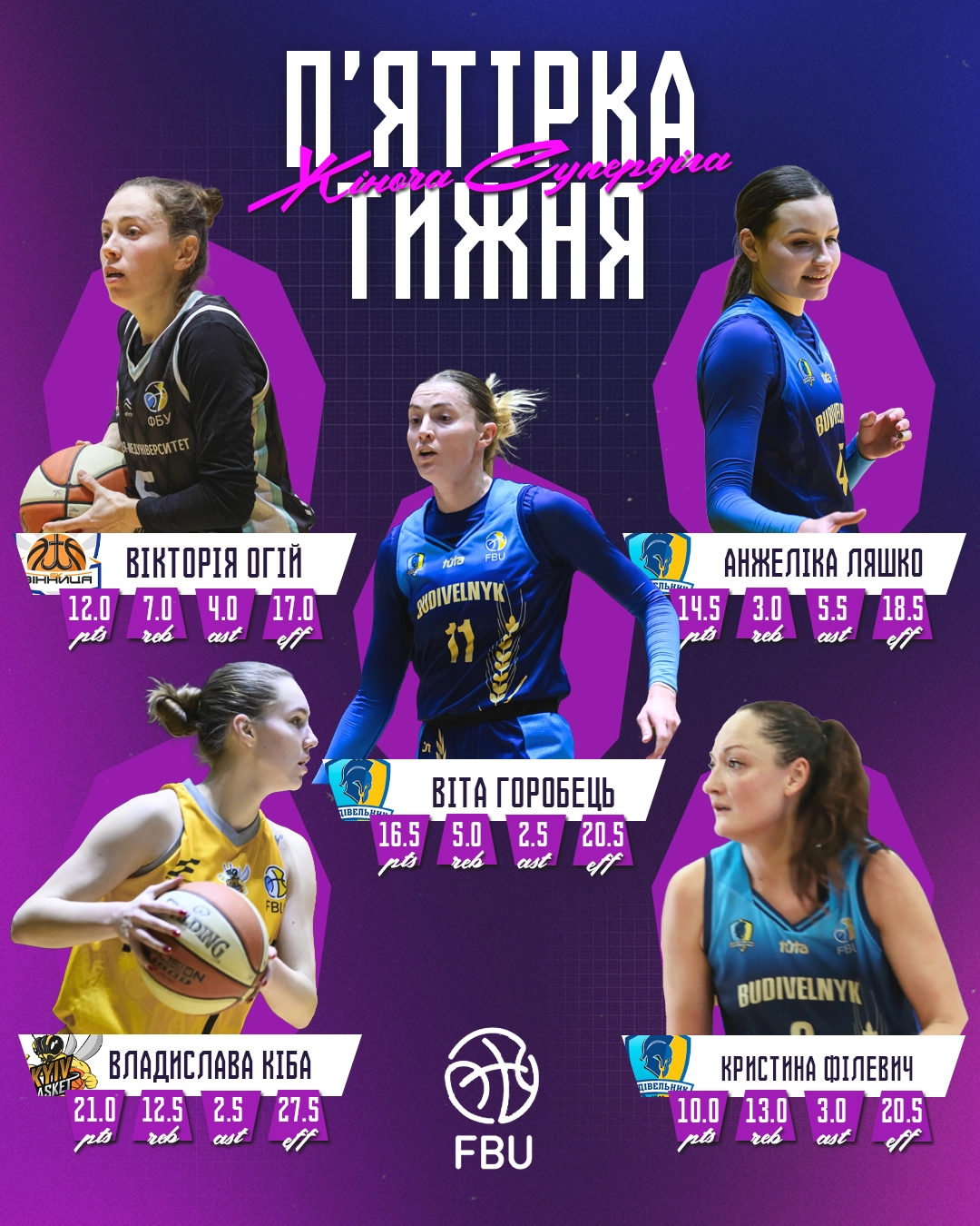 П'ятірка тижня жіночої Суперліги: Огій, Ляшко, Горобець, Кіба, Філевич з їхніми статистичними даними