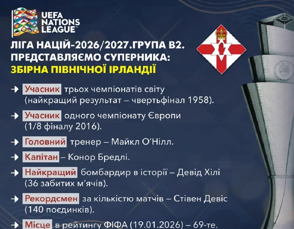 Ліга націй-2026/2027: Північна Ірландія – що відомо про опонента України?
