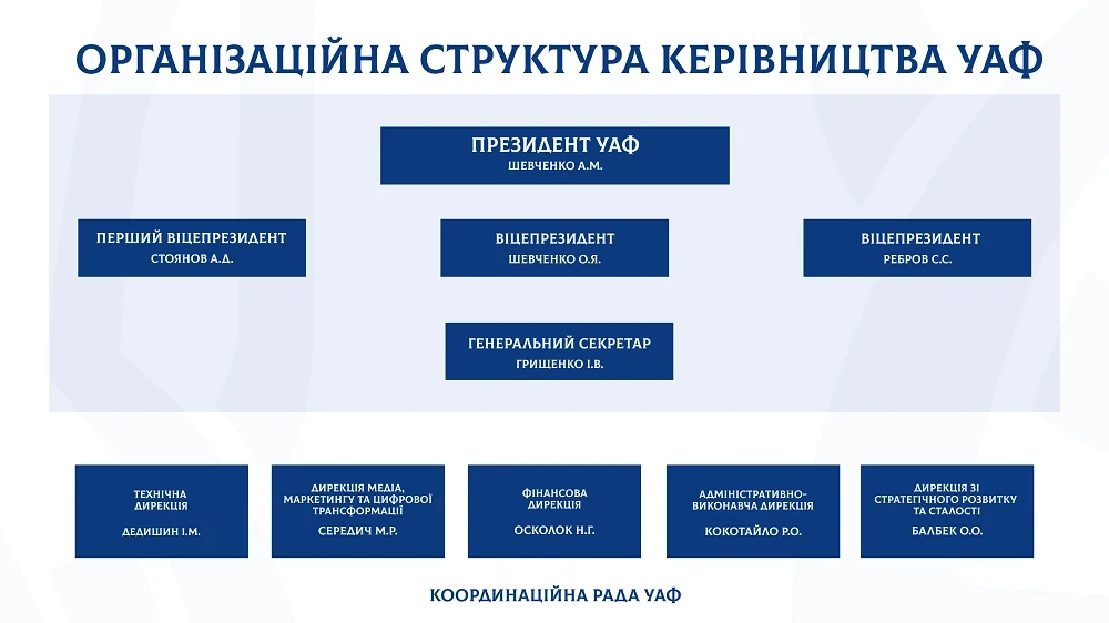 Нова структура Української асоціації футболу: як працюватиме модель?