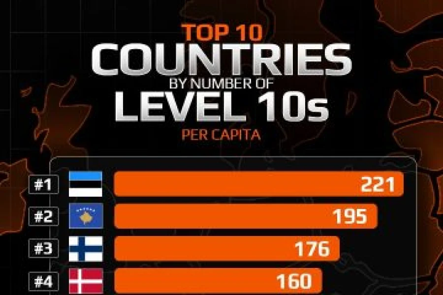 Естонія – №1 за FACEIT Level 10: чому у VRS лише 2 гравці?