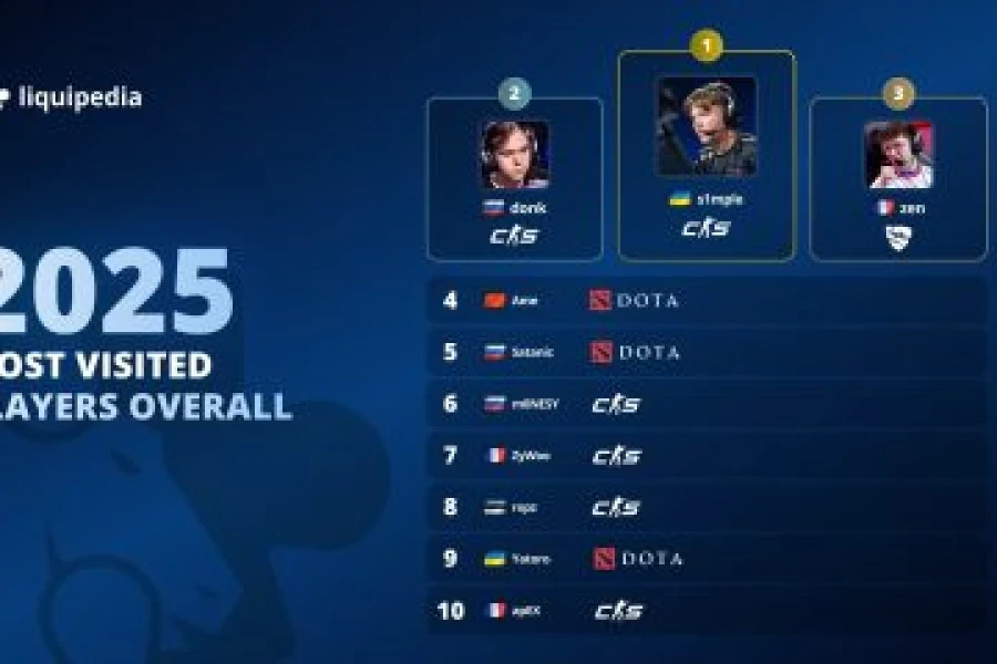 Топ-10 найвідвідуваніших гравців 2025: s1mple знову №1?