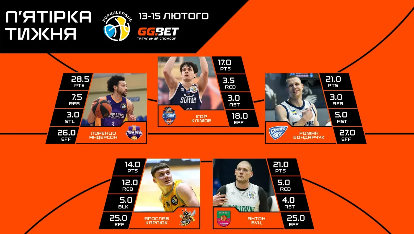 Хто у символічній п’ятірці 13 туру Суперліги GGBET?
