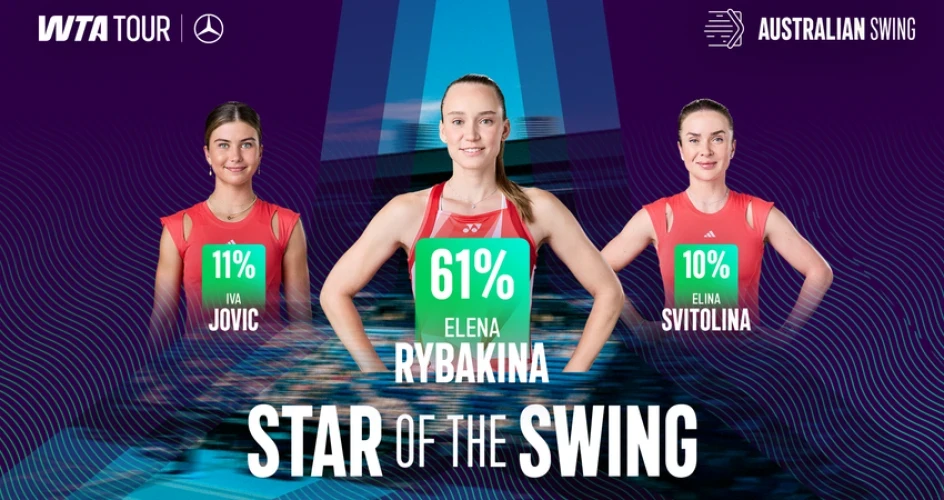 Рибакіна зібрала 61% голосів: хто ще сяяв у WTA в Австралії?