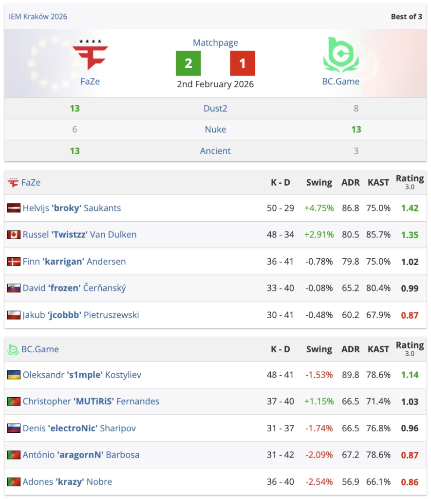 Таблиця результатів матчу FaZe проти BC.Game на IEM Краків 2026, рахунок 2-1 на користь FaZe