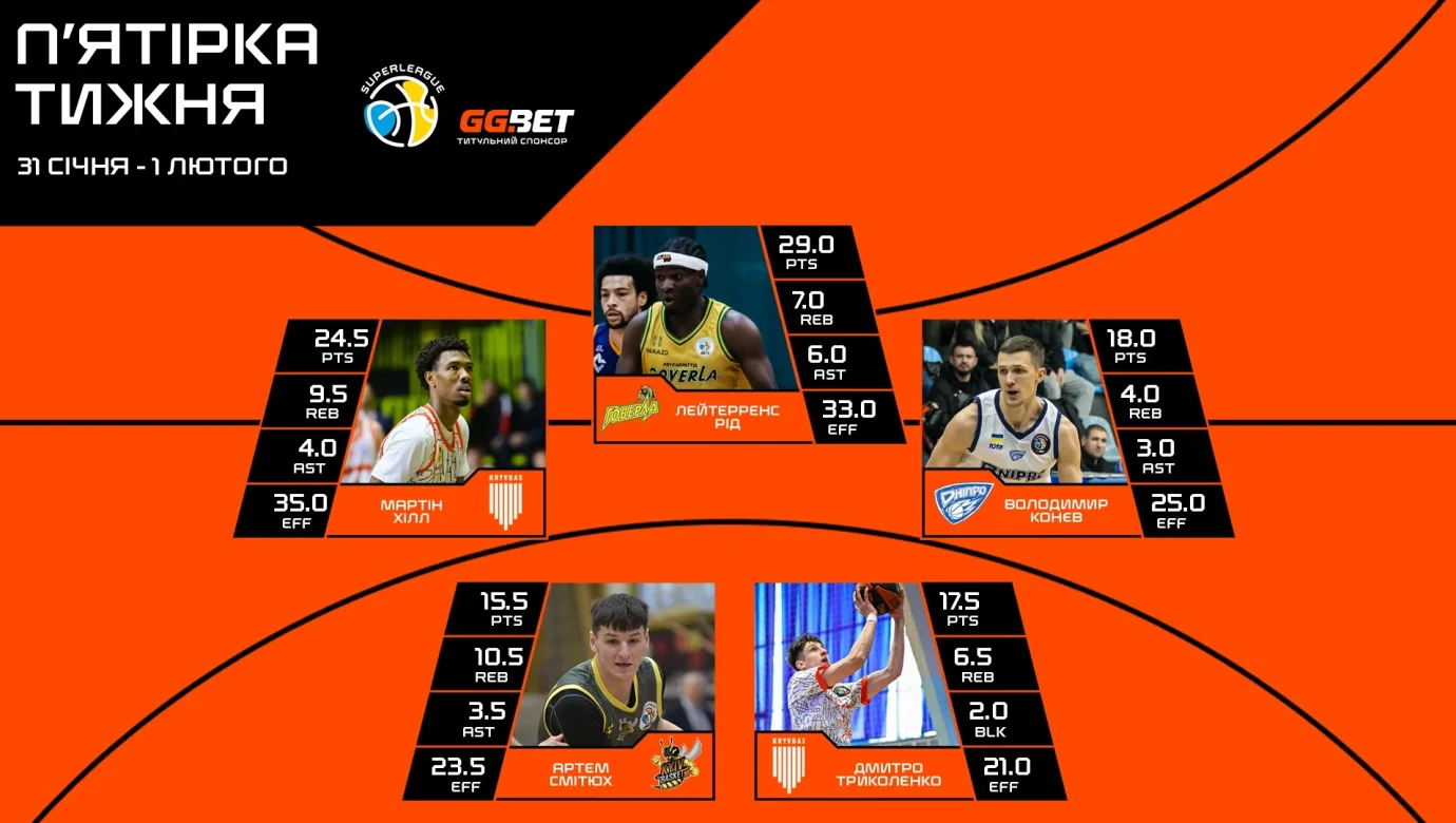 Суперліга GGBET: хто в п’ятірці туру і чому MVP – Мартін Хілл?