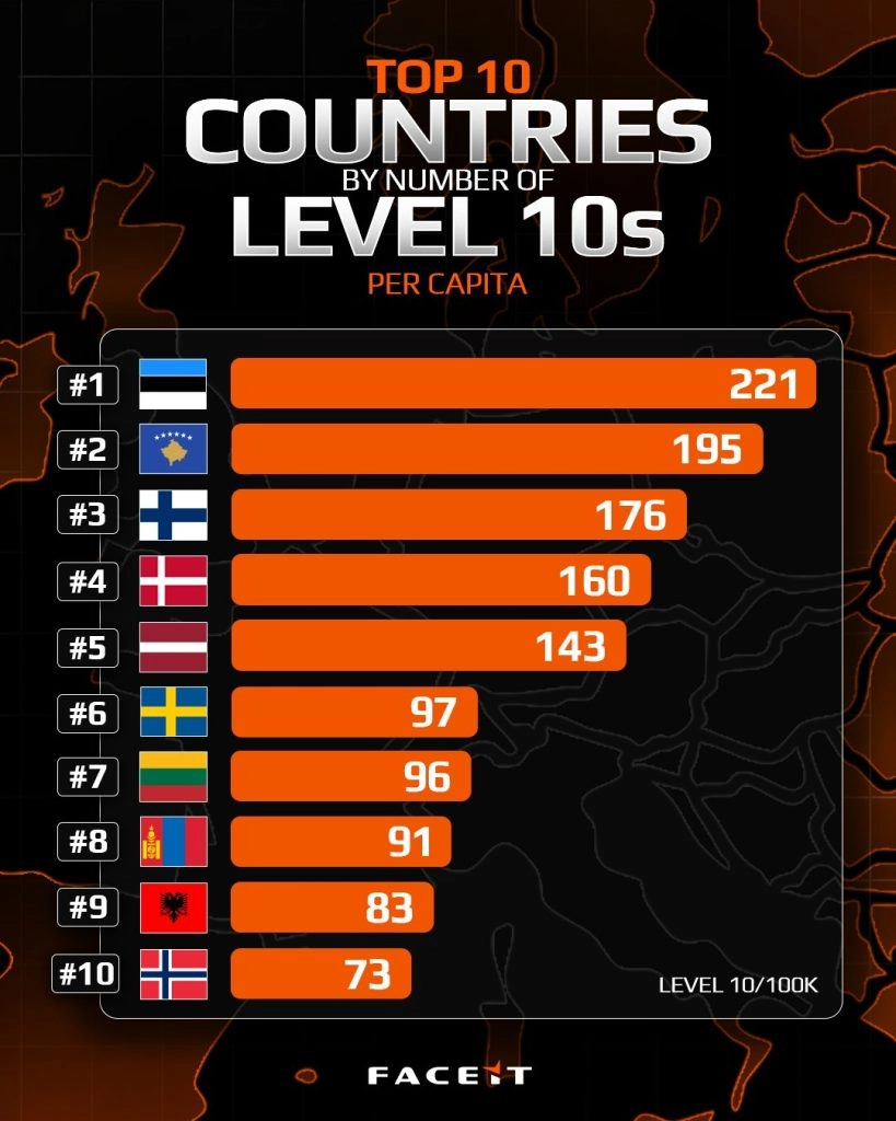 Топ-10 країн за кількістю гравців FACEIT Level 10 на 100 тисяч населення, лідер — Естонія