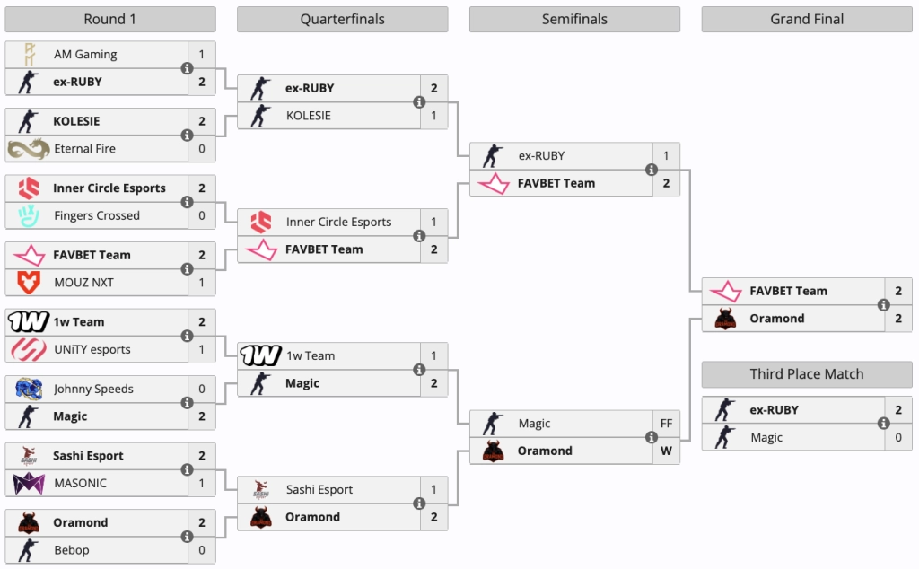 Турнірна сітка European Pro League Series 4 з результатами матчів команд FAVBET Team та інших учасників