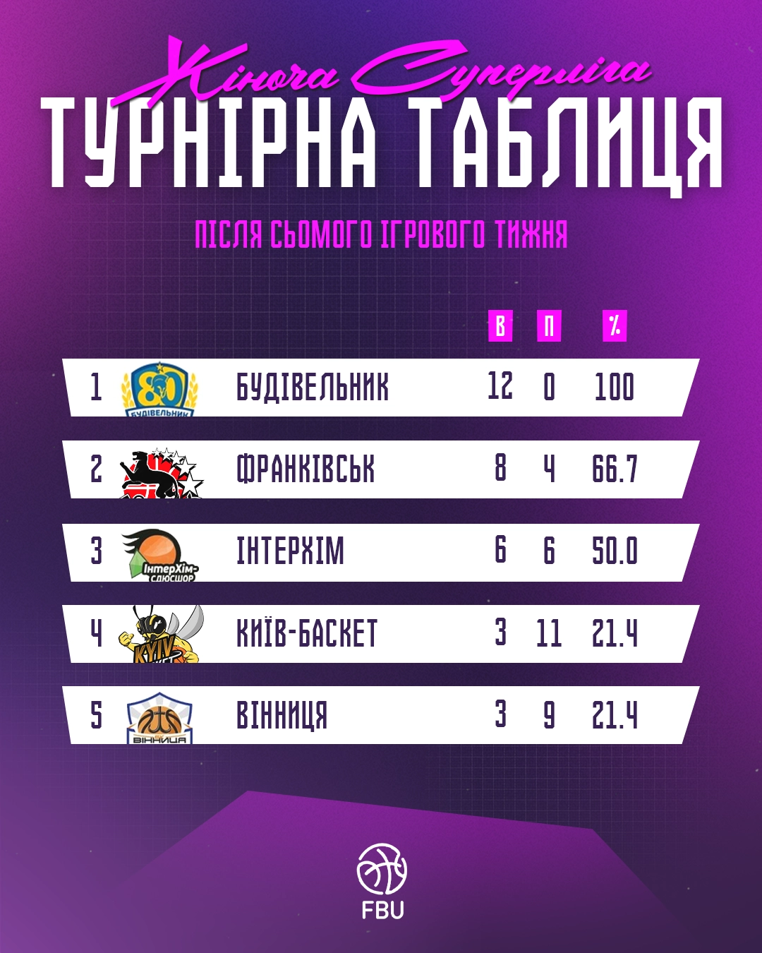 Турнірна таблиця жіночої Суперліги після сьомого ігрового тижня, лідирує Будівельник з 12 перемогами