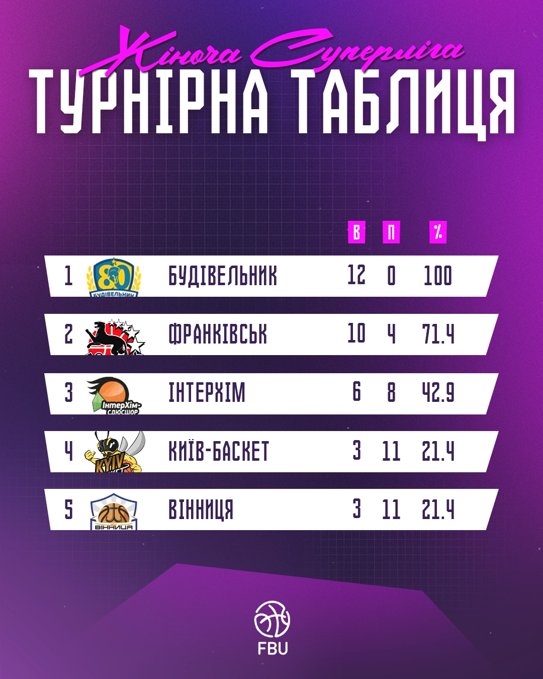 Турнірна таблиця жіночої Суперліги з баскетболу, лідирує Будівельник, Франківськ-Прикарпаття другий