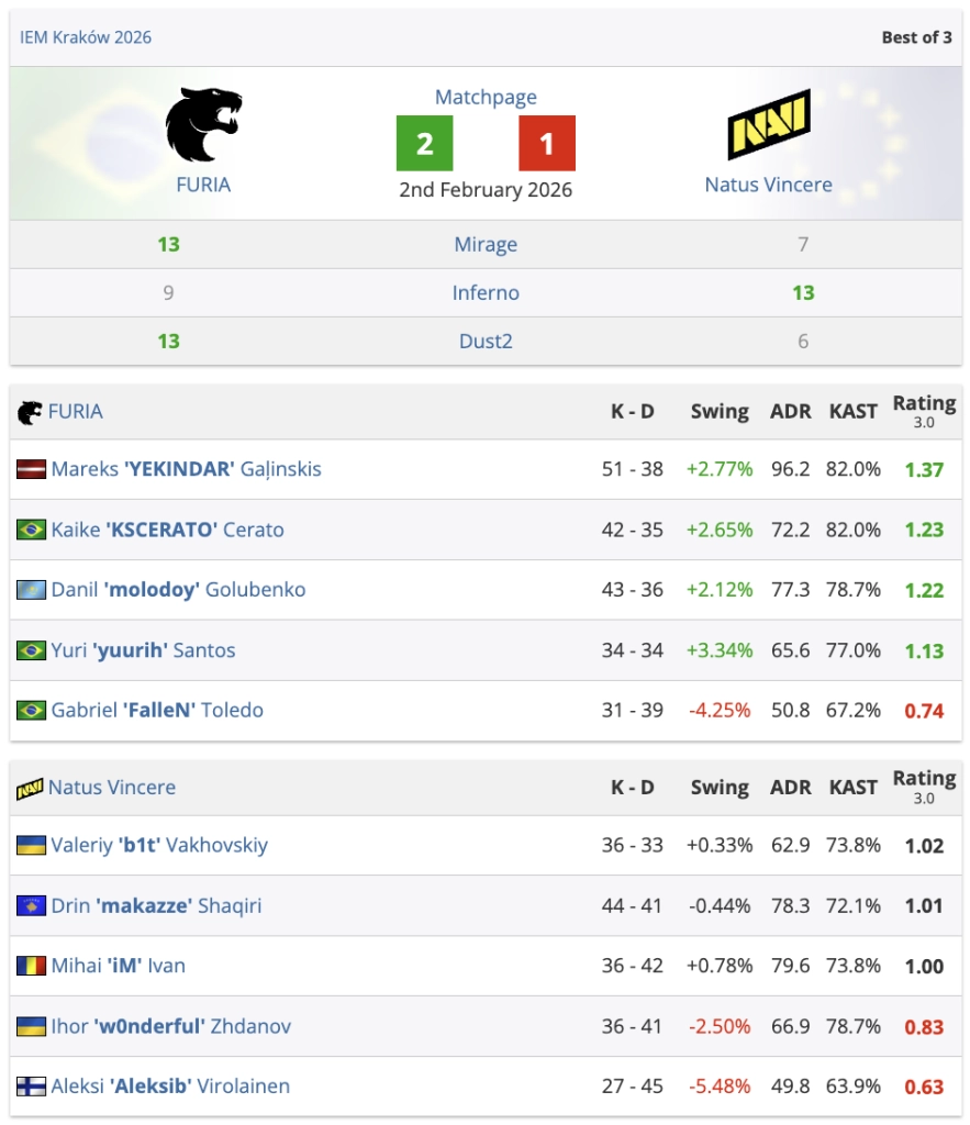 Таблиця результатів матчу FURIA проти Natus Vincere на IEM Krakow 2026 з підсумковим рахунком 2-1