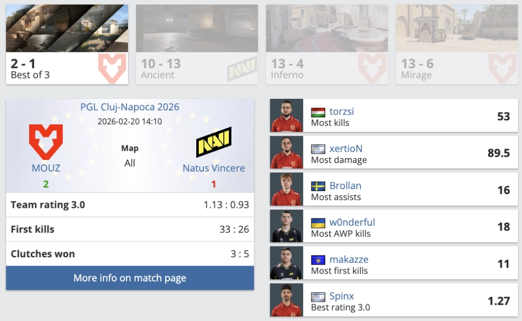 Інформація про матч MOUZ проти NAVI на PGL Cluj-Napoca 2026 з результатами та статистикою гравців