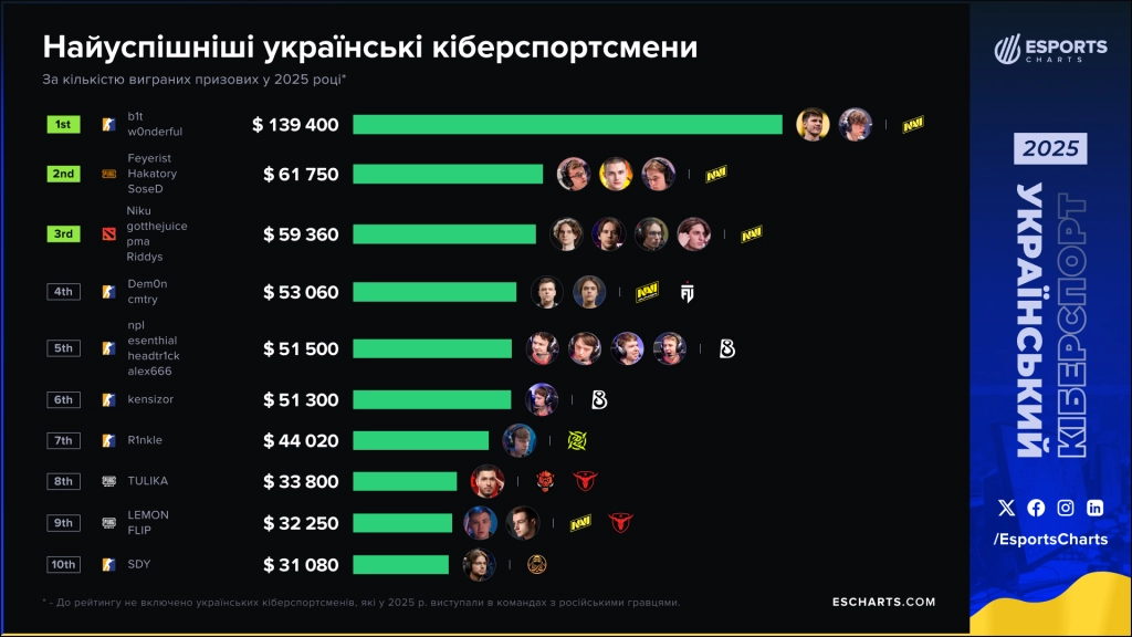 Найуспішніші українські кіберспортсмени 2025 року за кількістю виграних призових, рейтинг Esports Charts