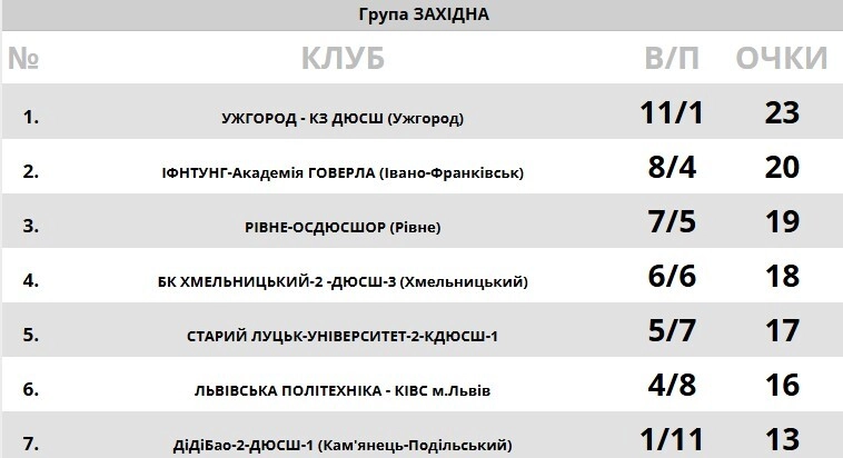 Таблиця результатів групи Західна в чемпіонаті чоловічої Першої ліги з баскетболу