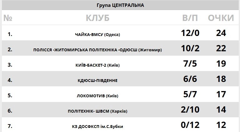 Таблиця результатів Центральної групи чемпіонату з баскетболу, лідирує Чайка-ВМСУ з 24 очками