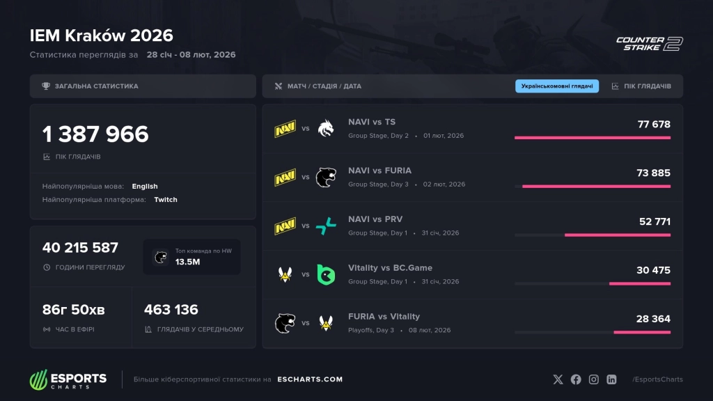 Статистика переглядів IEM Krakow 2026 з даними про матчі Natus Vincere та інших команд Counter-Strike