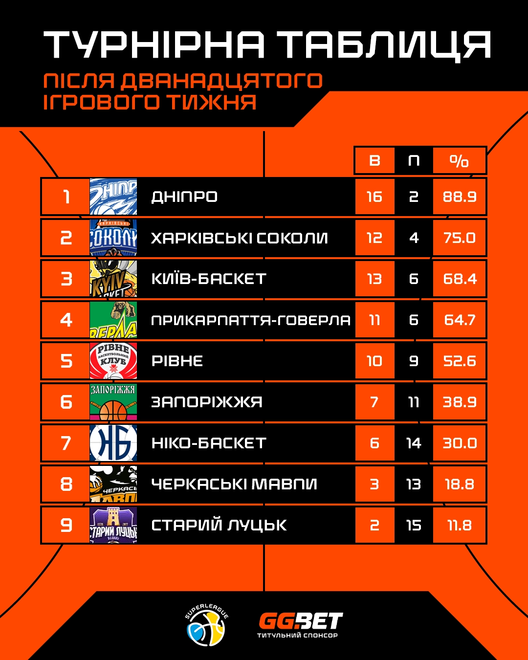 Турнірна таблиця Суперліги GGBET після дванадцятого ігрового тижня з командами та відсотками перемог