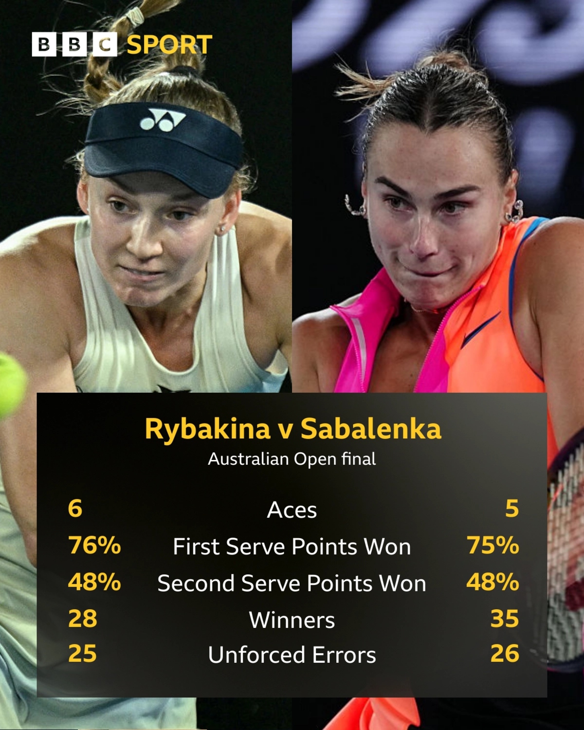 Рибакіна та Сабаленка під час фіналу Відкритого чемпіонату Австралії, статистика матчу між ними