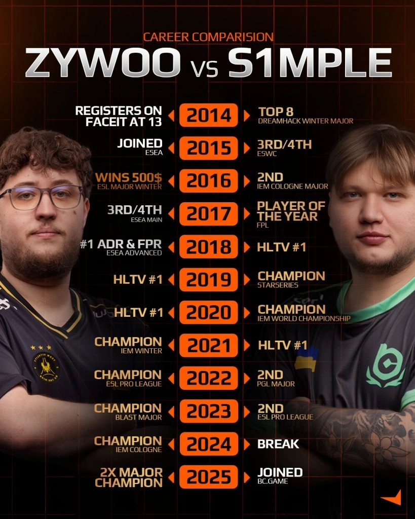 Порівняння кар'єр ZywOo та s1mple з 2014 по 2025 рік, з досягненнями та нагородами кожного гравця
