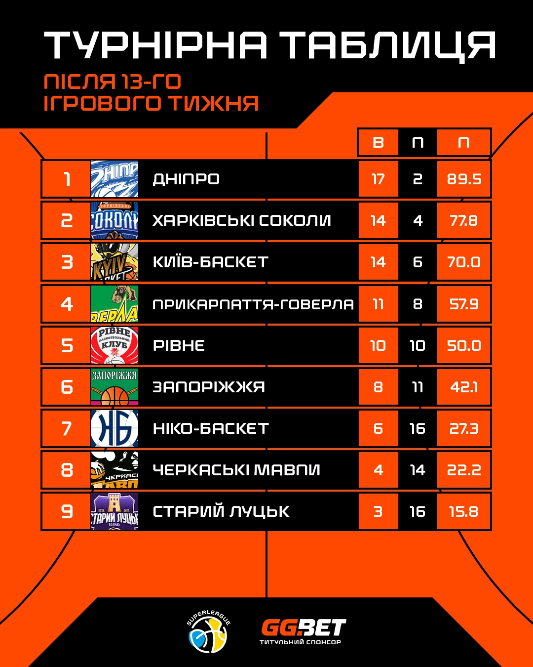 Турнірна таблиця Суперліги GGBET після 13-го ігрового тижня з командами та їхніми результатами
