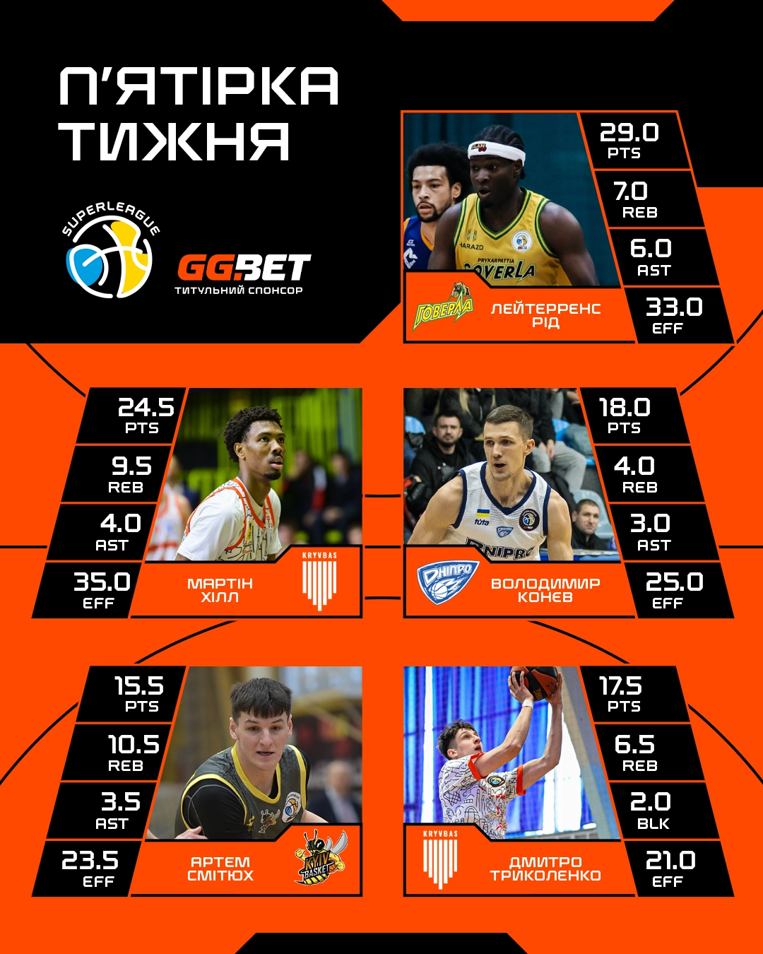 Графіка з п'ятьма баскетболістами тижня Суперліги GGBET, включаючи статистику їхніх виступів