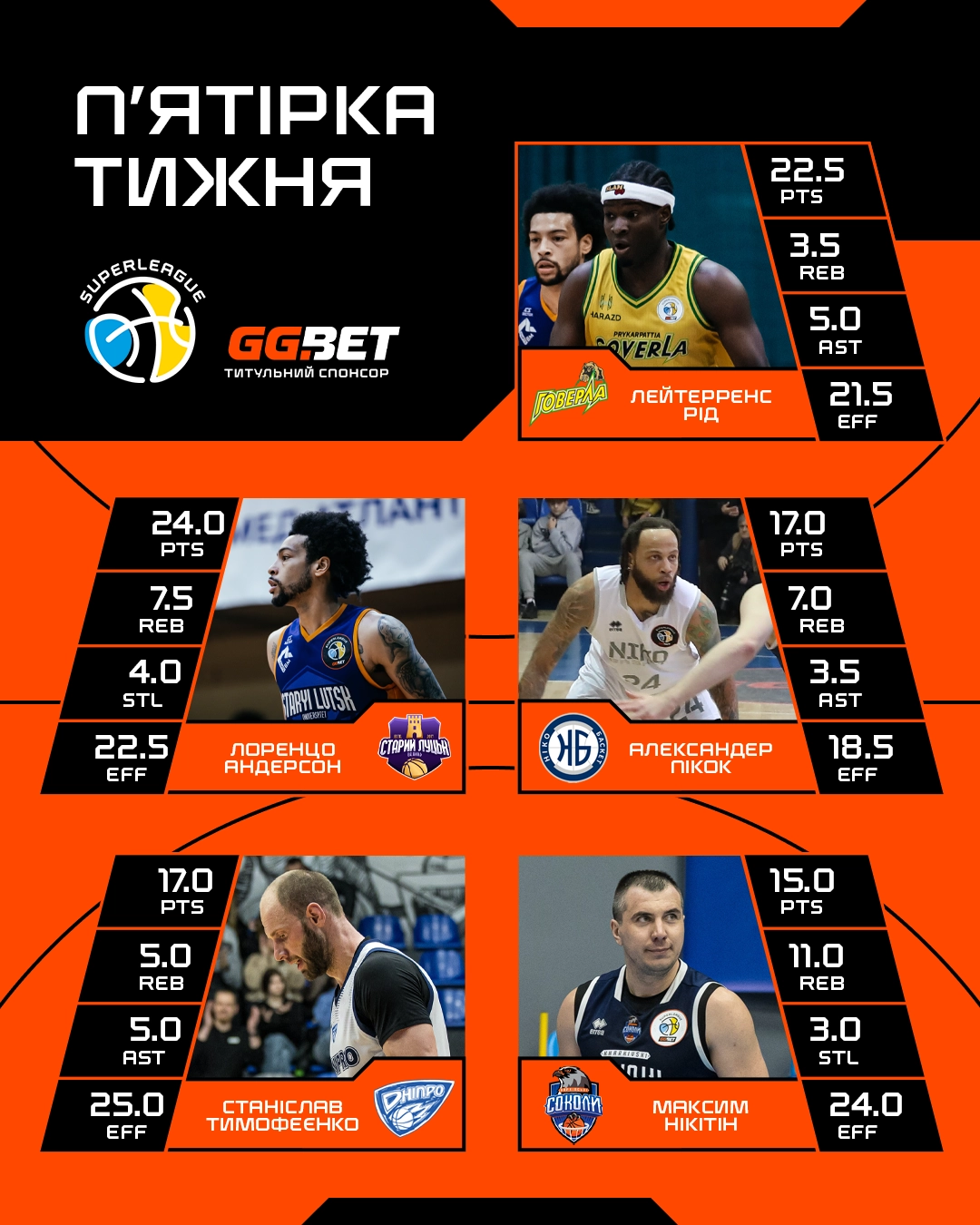 П'ятірка тижня Суперліги GGBET: Лейтерренс Рід, Лоренцо Андерсон, Александер Пікок, Станіслав Тимофеєнко, Максим Нікітін