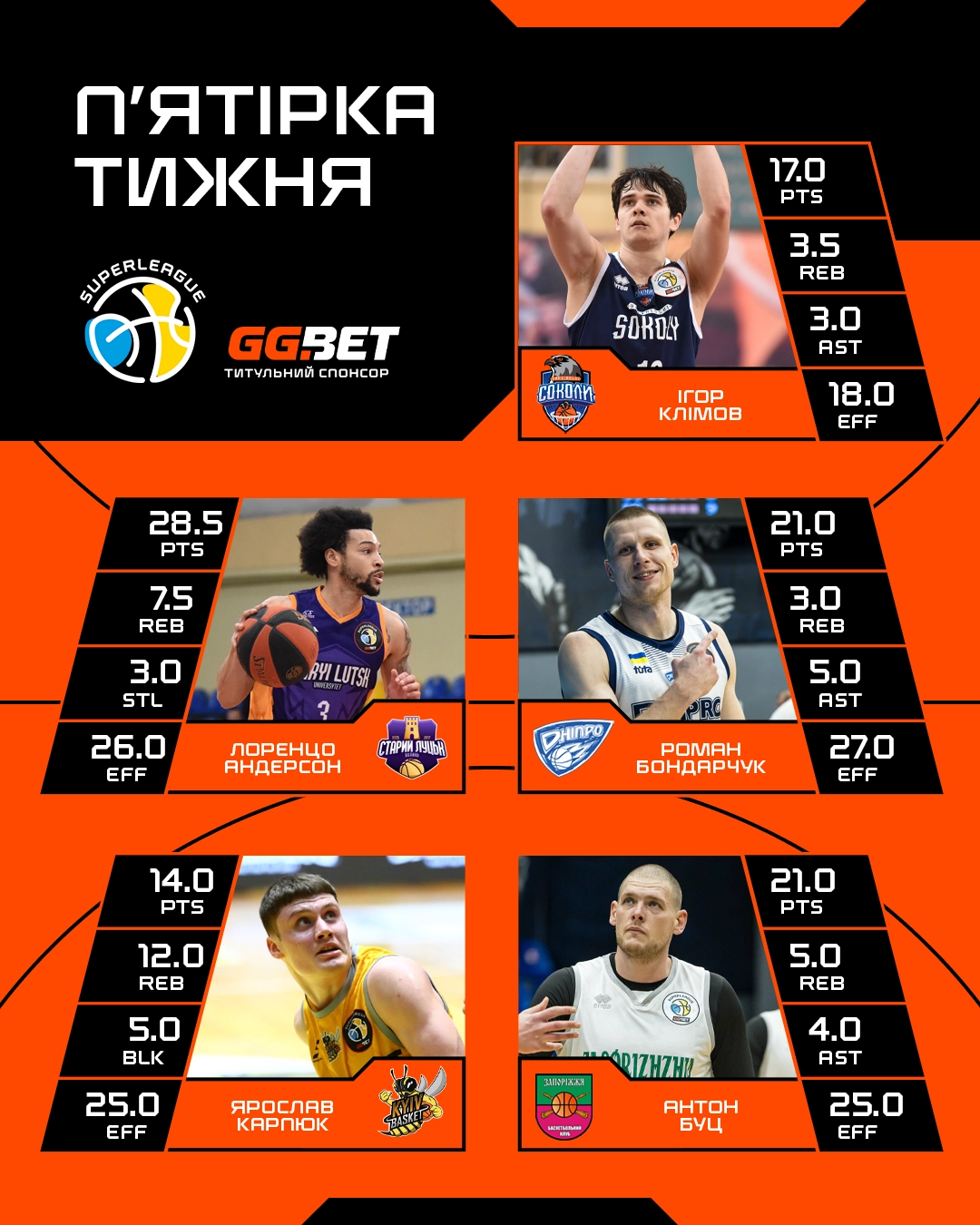 П'ятірка тижня Суперліги GGBET з гравцями різних клубів та їхніми статистичними показниками