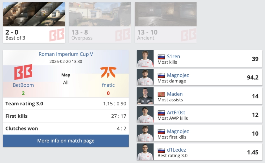 Скріншот результатів матчу BetBoom проти fnatic на турнірі Roman Imperium Cup V з рахунком 2-0