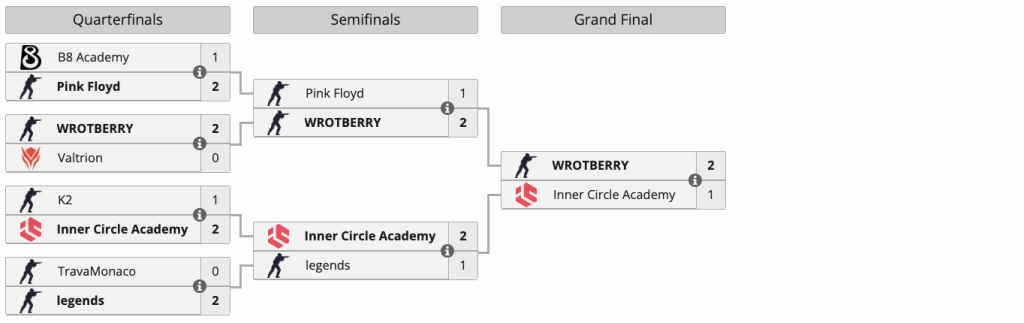 Турнірна сітка OldPlayer Tour Masters з перемогою WROTBERRY у фіналі проти Inner Circle Academy