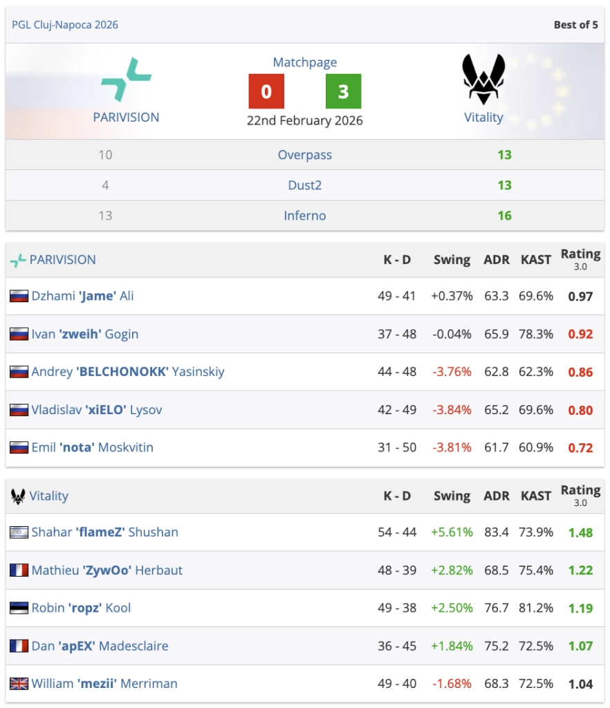 Таблиця результатів матчу PGL Cluj-Napoca 2026 між PARIVISION та Vitality, рахунок 0:3 на користь Vitality