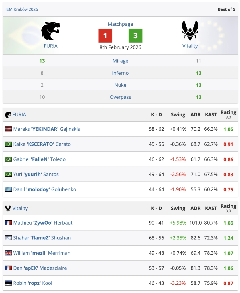 Таблиця результатів фіналу IEM Krakow 2026 між FURIA та Vitality з рахунком 3:1 на користь Vitality