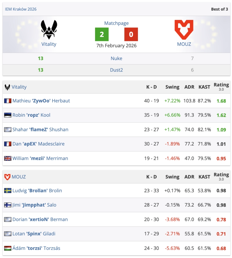 Таблиця результатів матчу Vitality проти MOUZ на IEM Krakow 2026 з рахунком 2-0 на користь Vitality