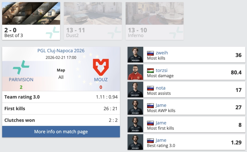 Скріншот результатів матчу PARIVISION проти MOUZ на PGL Cluj-Napoca 2026 з детальною статистикою