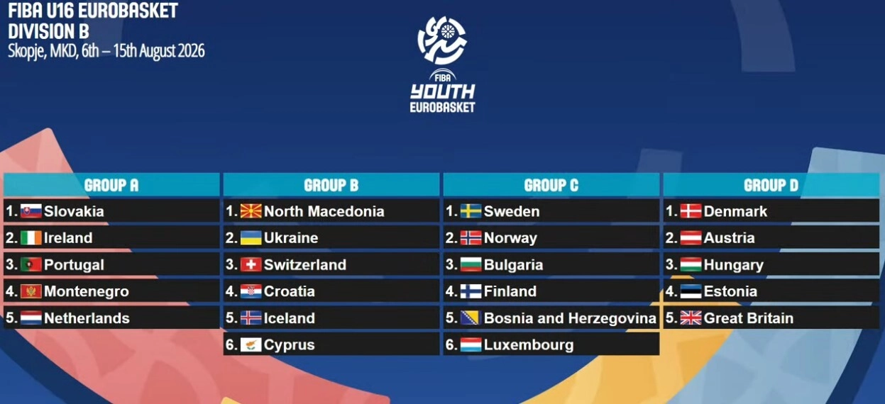 Результати жеребкування Євробаскету U16 2026 року, групи A-D Дивізіону B у Скоп'є, Північна Македонія