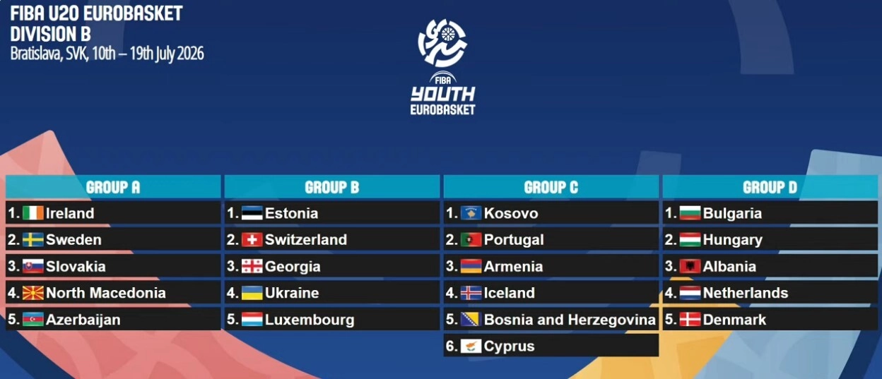 Таблиця жеребкування Євробаскету U20 2026, дивізіон B, з групами A, B, C, D та відповідними країнами