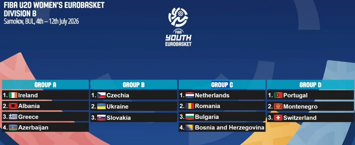 Таблиця жеребкування Євробаскету U20 серед жінок, групи A-D, Самоков, Болгарія, липень 2026