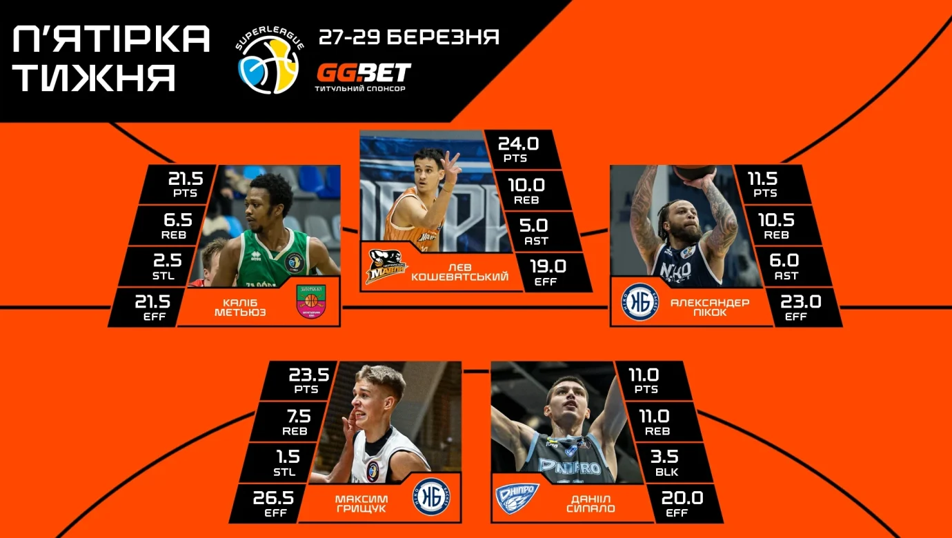 Суперліга GGBET: Хто в 5-ці 15-го туру і чому MVP – Грищук?