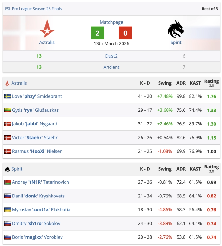 Результати матчу ESL Pro League 23: Astralis 2-0 Team Spirit, статистика гравців та карти Dust2, Ancient